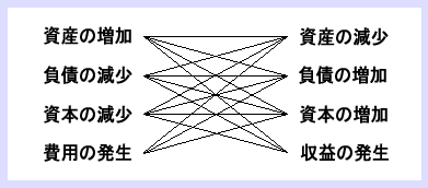 仕訳のルール